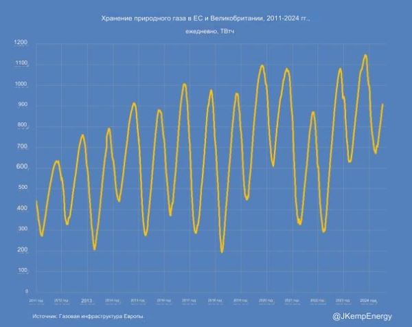 Европа пока не нуждается в новых поставках газа