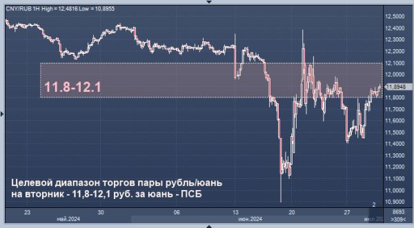 ПСБ дал прогноз по юаню к рублю на вторник