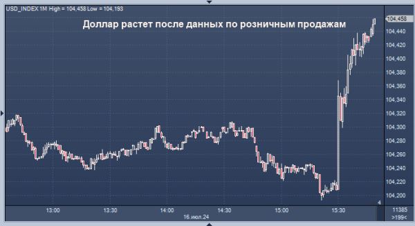 Курс доллара растет после данных по розничным продажам