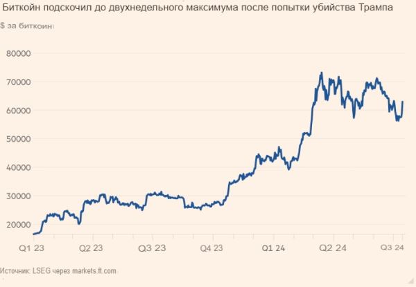 Активы, которые подорожали после покушения на Трампа