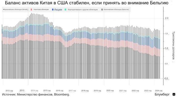 Китайские инвесторы сбросили рекордное количество акций и облигаций США