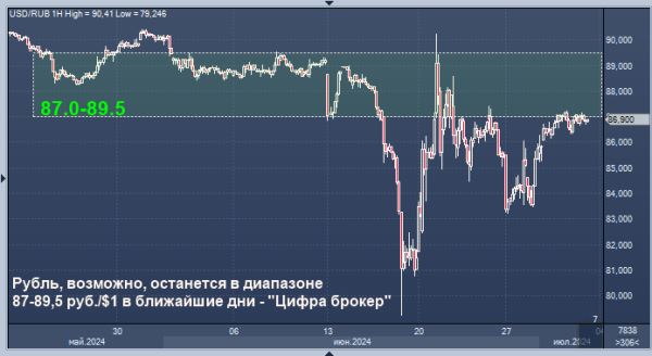 Эксперт дал прогноз курса доллара к рублю на ближайшие дни