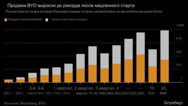 Продажи BYD достигли рекордного уровня благодаря снижению цен и техническим усовершенствованиям