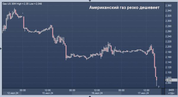 Американский газ резко дешевеет