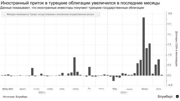 В чем странность резкого роста интереса иностранцев к турецким облигациям